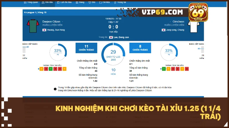 Kèo tài xỉu 1.25 (1 1/4 trái): Cách đọc kèo & tính tiền chuẩn 4 Chiến lược và bí quyết giúp bạn tăng tỷ lệ thắng khi chơi kèo 1.25.